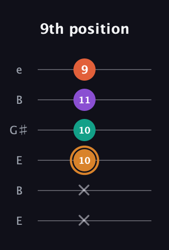 D Major 7th Sharp 5th guitar tab — 9th position (x x 10 10 11 9) in Open E Tuning (EBEG♯BE)