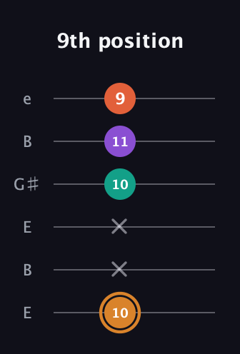 D Major 7th Sharp 5th guitar tab — 9th position (10 x x 10 11 9) in Open E Tuning (EBEG♯BE)