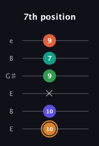 D Major 7th Sharp 9th guitar tab — 7th position (10 10 x 9 7 9) in Open E Tuning (EBEG♯BE)