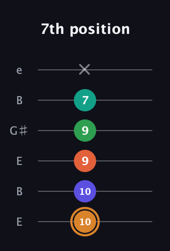 D Major 7th Sharp 9th guitar tab — 7th position (10 10 9 9 7 x) in Open E Tuning (EBEG♯BE)