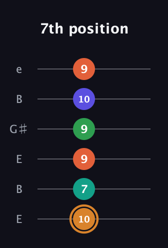 D Major 7th Sharp 9th guitar tab — 7th position (10 7 9 9 10 9) in Open E Tuning (EBEG♯BE)