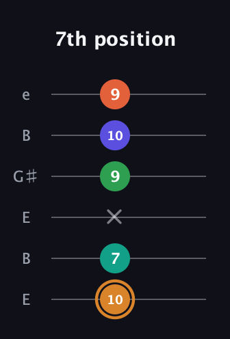 D Major 7th Sharp 9th guitar tab — 7th position (10 7 x 9 10 9) in Open E Tuning (EBEG♯BE)