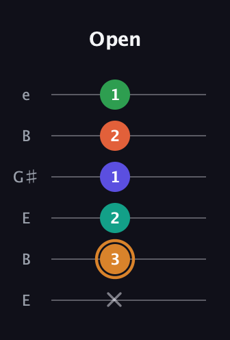 D Major 7th Sharp 9th guitar tab — Open (x 3 2 1 2 1) in Open E Tuning (EBEG♯BE)