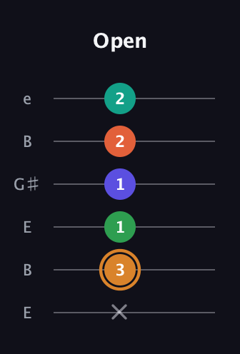 D Major 7th Sharp 9th guitar tab — Open (x 3 1 1 2 2) in Open E Tuning (EBEG♯BE)