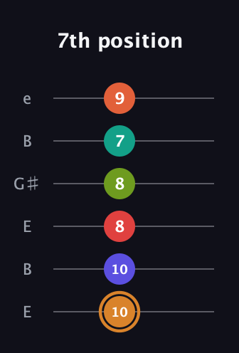 D Major 9th Sharp 13th guitar tab — 7th position (10 10 8 8 7 9) in Open E Tuning (EBEG♯BE)
