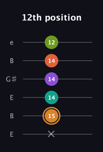 D Major 9th Sharp 5th guitar tab — 12th position (x 15 14 14 14 12) in Open E Tuning (EBEG♯BE)