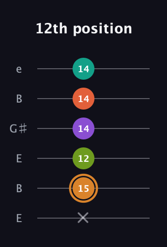D Major 9th Sharp 5th guitar tab — 12th position (x 15 12 14 14 14) in Open E Tuning (EBEG♯BE)