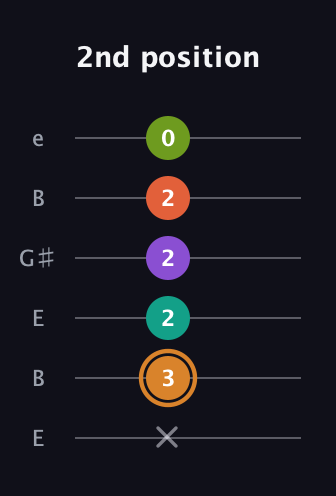 D Major 9th Sharp 5th guitar tab — 2nd position (x 3 2 2 2 0) in Open E Tuning (EBEG♯BE)