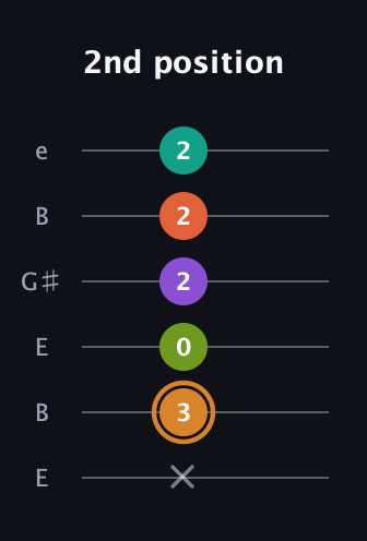 D Major 9th Sharp 5th guitar tab — 2nd position (x 3 0 2 2 2) in Open E Tuning (EBEG♯BE)