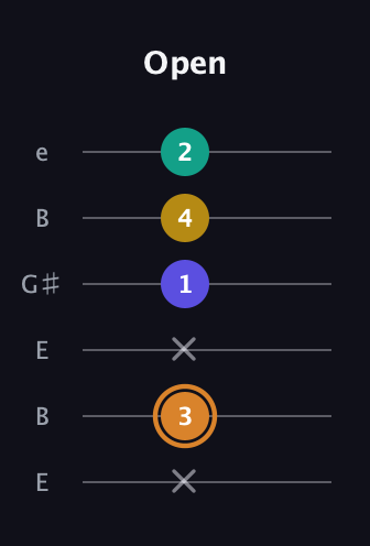 D Major Flat 9th guitar tab — Open (x 3 x 1 4 2) in Open E Tuning (EBEG♯BE)