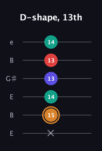 D Major Sharp 13th guitar tab — D-shape, 13th (x 15 14 13 13 14) in Open E Tuning (EBEG♯BE)