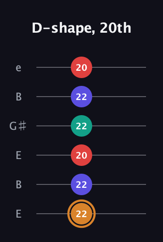 D Major Sharp 13th guitar tab — D-shape, 20th (22 22 20 22 22 20) in Open E Tuning (EBEG♯BE)
