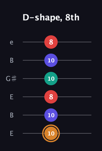 D Major Sharp 13th guitar tab — D-shape, 8th (10 10 8 10 10 8) in Open E Tuning (EBEG♯BE)
