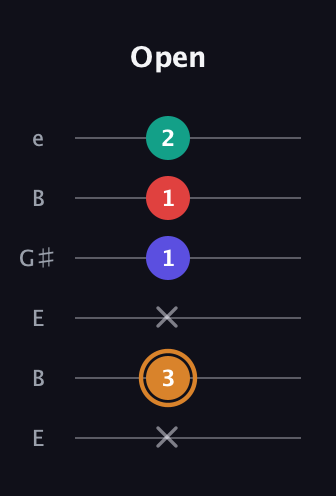 D Major Sharp 13th guitar tab — Open (x 3 x 1 1 2) in Open E Tuning (EBEG♯BE)