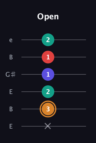 D Major Sharp 13th guitar tab — Open (x 3 2 1 1 2) in Open E Tuning (EBEG♯BE)