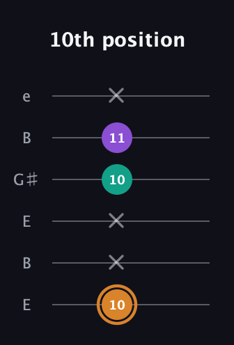 D Major Sharp 5th guitar tab — 10th position (10 x x 10 11 x) in Open E Tuning (EBEG♯BE)