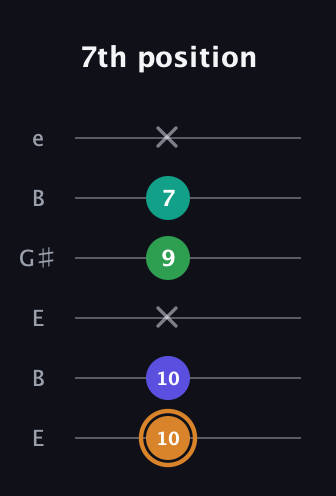 D Major Sharp 9th guitar tab — 7th position (10 10 x 9 7 x) in Open E Tuning (EBEG♯BE)