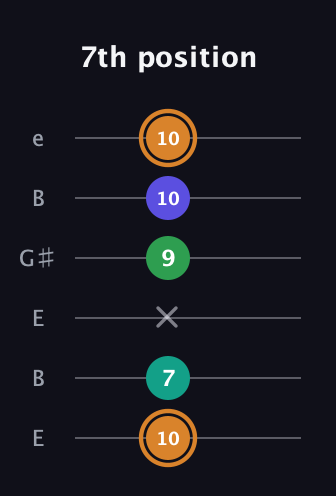 D Major Sharp 9th guitar tab — 7th position (10 7 x 9 10 10) in Open E Tuning (EBEG♯BE)