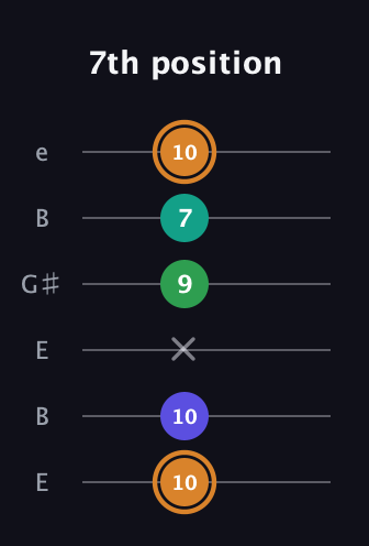 D Major Sharp 9th guitar tab — 7th position (10 10 x 9 7 10) in Open E Tuning (EBEG♯BE)