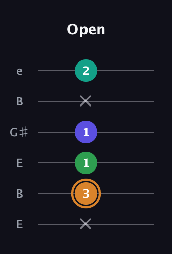 D Major Sharp 9th guitar tab — Open (x 3 1 1 x 2) in Open E Tuning (EBEG♯BE)