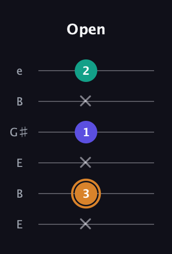 D Major guitar tab — Open (x 3 x 1 x 2) in Open E Tuning (EBEG♯BE)