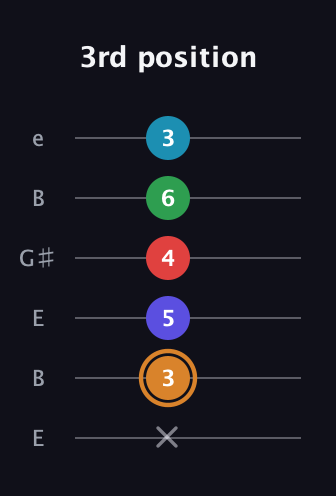 D Minor 11th Sharp 9th guitar tab — 3rd position (x 3 5 4 6 3) in Open E Tuning (EBEG♯BE)
