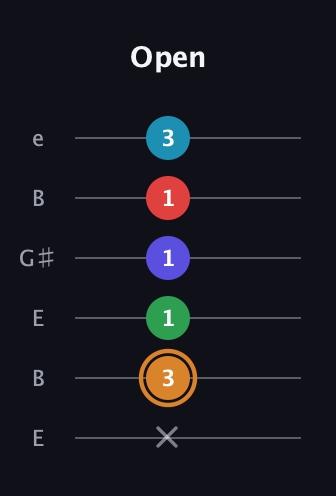 D Minor 11th Sharp 9th guitar tab — Open (x 3 1 1 1 3) in Open E Tuning (EBEG♯BE)