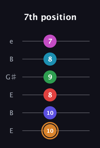 D Minor 13th Sharp 9th guitar tab — 7th position (10 10 8 9 8 7) in Open E Tuning (EBEG♯BE)