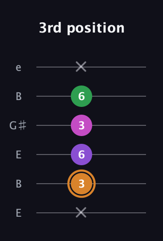 D Minor 6th Sharp 5th guitar tab — 3rd position (x 3 6 3 6 x) in Open E Tuning (EBEG♯BE)