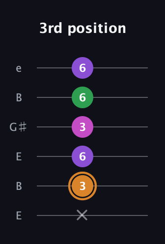 D Minor 6th Sharp 5th guitar tab — 3rd position (x 3 6 3 6 6) in Open E Tuning (EBEG♯BE)