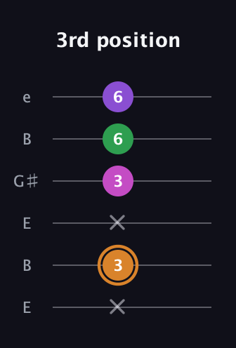 D Minor 6th Sharp 5th guitar tab — 3rd position (x 3 x 3 6 6) in Open E Tuning (EBEG♯BE)