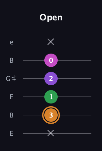 D Minor 6th Sharp 5th guitar tab — Open (x 3 1 2 0 x) in Open E Tuning (EBEG♯BE)