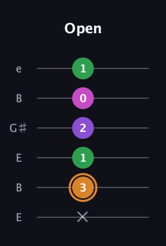 D Minor 6th Sharp 5th guitar tab — Open (x 3 1 2 0 1) in Open E Tuning (EBEG♯BE)