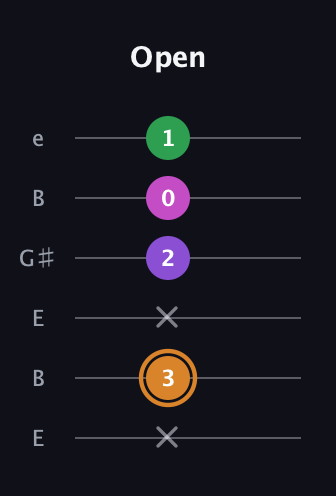 D Minor 6th Sharp 5th guitar tab — Open (x 3 x 2 0 1) in Open E Tuning (EBEG♯BE)
