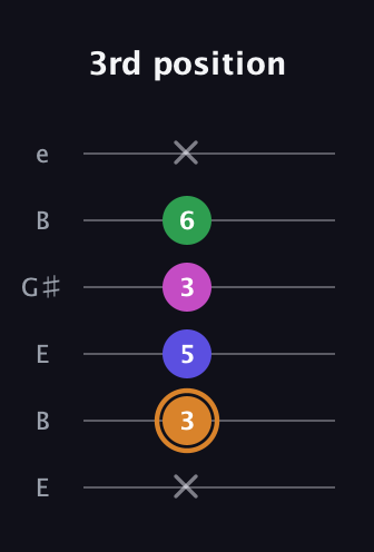 D Minor 6th Sharp 9th guitar tab — 3rd position (x 3 5 3 6 x) in Open E Tuning (EBEG♯BE)