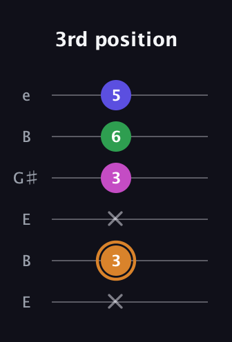 D Minor 6th Sharp 9th guitar tab — 3rd position (x 3 x 3 6 5) in Open E Tuning (EBEG♯BE)
