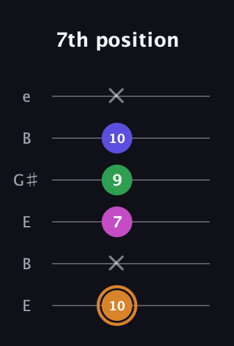 D Minor 6th Sharp 9th guitar tab — 7th position (10 x 7 9 10 x) in Open E Tuning (EBEG♯BE)