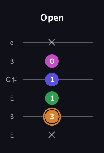 D Minor 6th Sharp 9th guitar tab — Open (x 3 1 1 0 x) in Open E Tuning (EBEG♯BE)