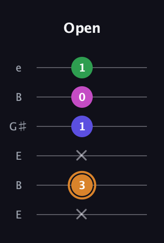 D Minor 6th Sharp 9th guitar tab — Open (x 3 x 1 0 1) in Open E Tuning (EBEG♯BE)
