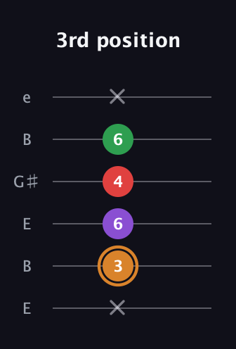 D Minor 7th Sharp 5th guitar tab — 3rd position (x 3 6 4 6 x) in Open E Tuning (EBEG♯BE)
