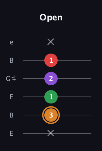 D Minor 7th Sharp 5th guitar tab — Open (x 3 1 2 1 x) in Open E Tuning (EBEG♯BE)