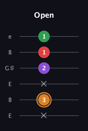 D Minor 7th Sharp 5th guitar tab — Open (x 3 x 2 1 1) in Open E Tuning (EBEG♯BE)