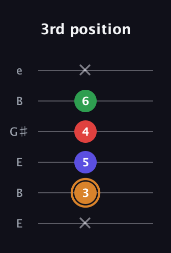 D Minor 7th Sharp 9th guitar tab — 3rd position (x 3 5 4 6 x) in Open E Tuning (EBEG♯BE)