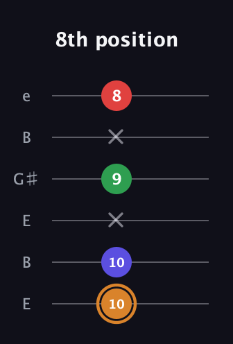 D Minor 7th Sharp 9th guitar tab — 8th position (10 10 x 9 x 8) in Open E Tuning (EBEG♯BE)