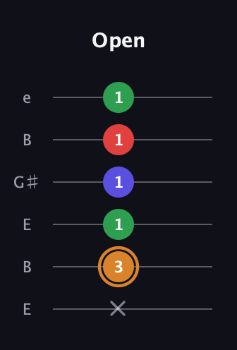 D Minor 7th Sharp 9th guitar tab — Open (x 3 1 1 1 1) in Open E Tuning (EBEG♯BE)
