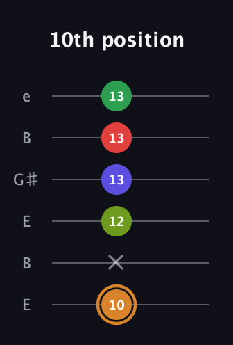 D Minor 9th Sharp 13th guitar tab — 10th position (10 x 12 13 13 13) in Open E Tuning (EBEG♯BE)