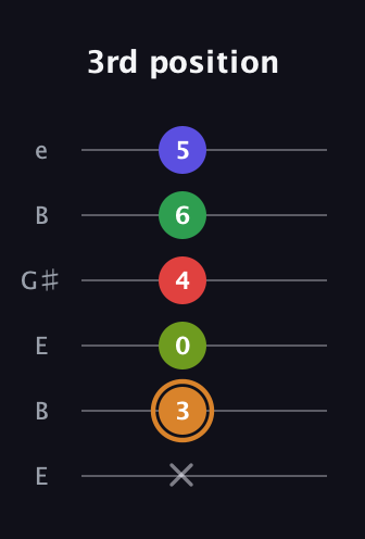 D Minor 9th Sharp 13th guitar tab — 3rd position (x 3 0 4 6 5) in Open E Tuning (EBEG♯BE)