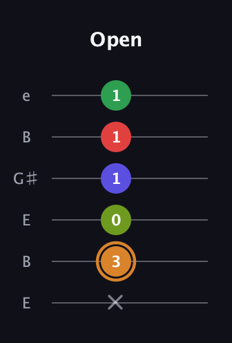 D Minor 9th Sharp 13th guitar tab — Open (x 3 0 1 1 1) in Open E Tuning (EBEG♯BE)