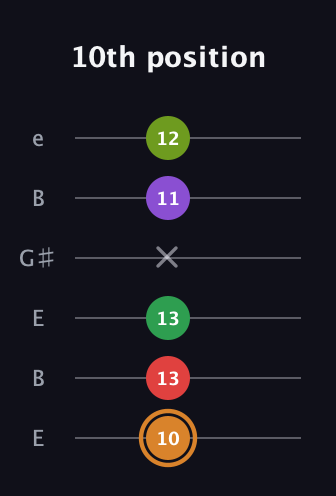 D Minor 9th Sharp 5th guitar tab — 10th position (10 13 13 x 11 12) in Open E Tuning (EBEG♯BE)