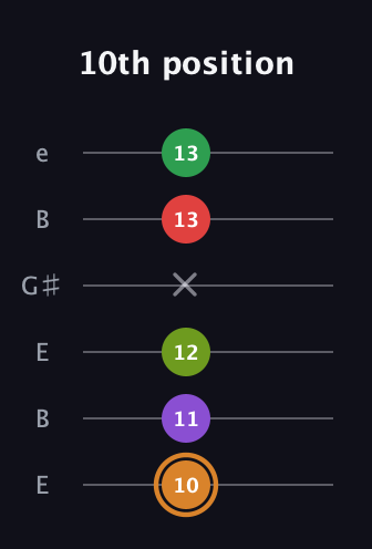 D Minor 9th Sharp 5th guitar tab — 10th position (10 11 12 x 13 13) in Open E Tuning (EBEG♯BE)